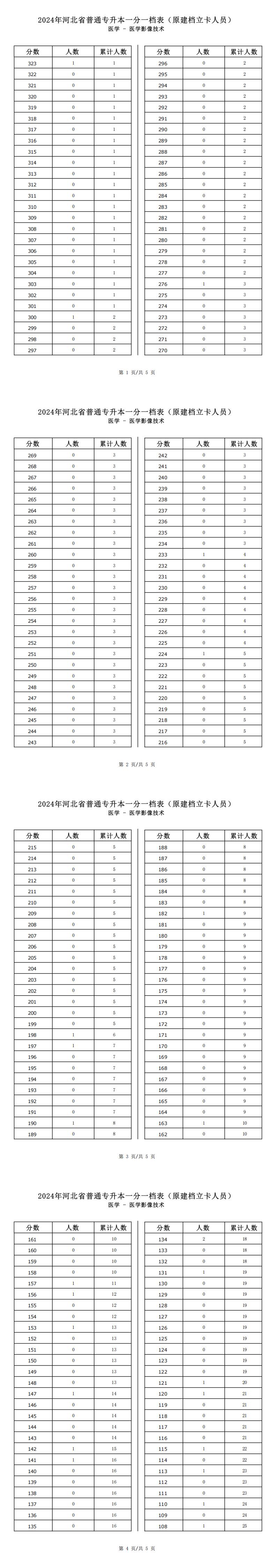 2025年河北医学类医学影像技术专升本建档立卡一分一档表参考数据