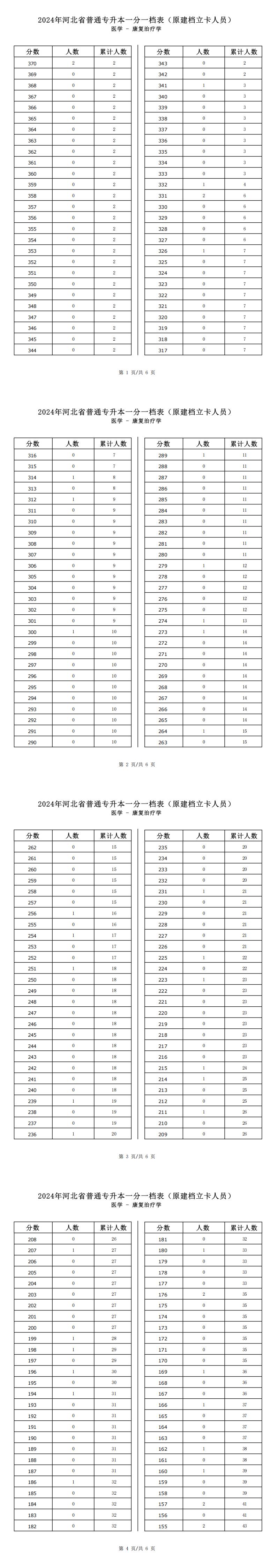 2025年河北医学类康复治疗学专升本建档立卡一分一档表参考数据