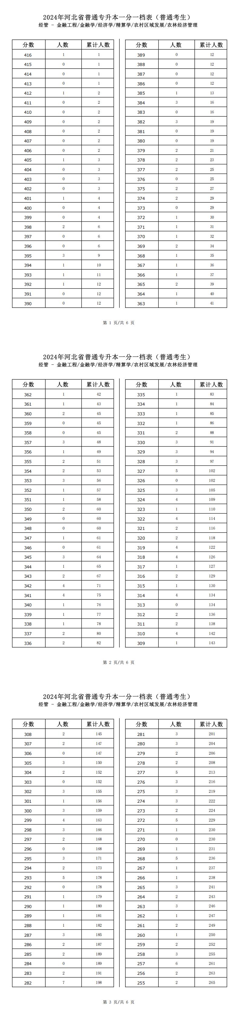 2025年河北经管类农村区域发展专升本普通考生一分一档表参考数据