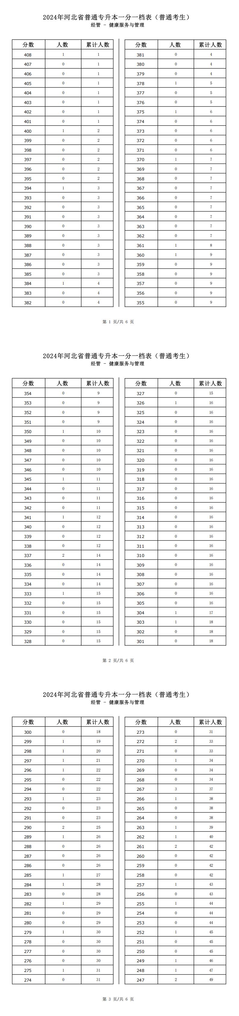 2025年河北经管类健康服务与管理专升本普通考生一分一档表参考数据