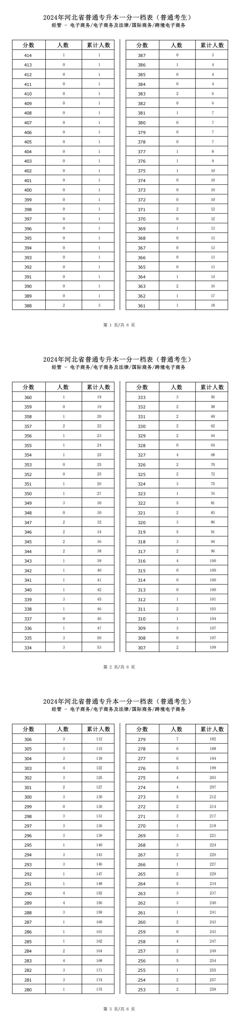 2025年河北经管类电子商务专升本普通考生一分一档表参考数据