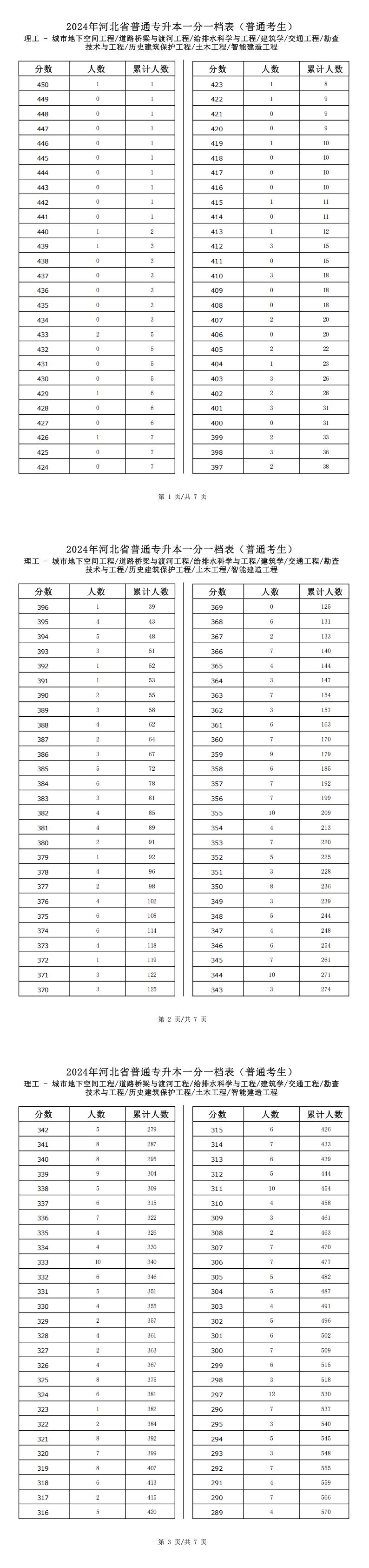 2025年河北理工类给排水科学与工程专升本普通考生一分一档表参考数据