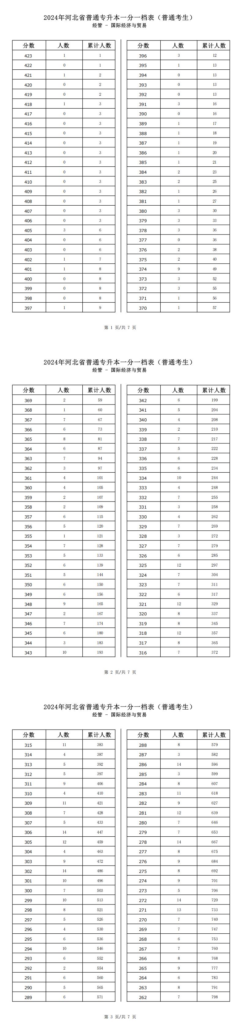 2025年河北经管类国际经济与贸易专升本普通考生一分一档表参考数据