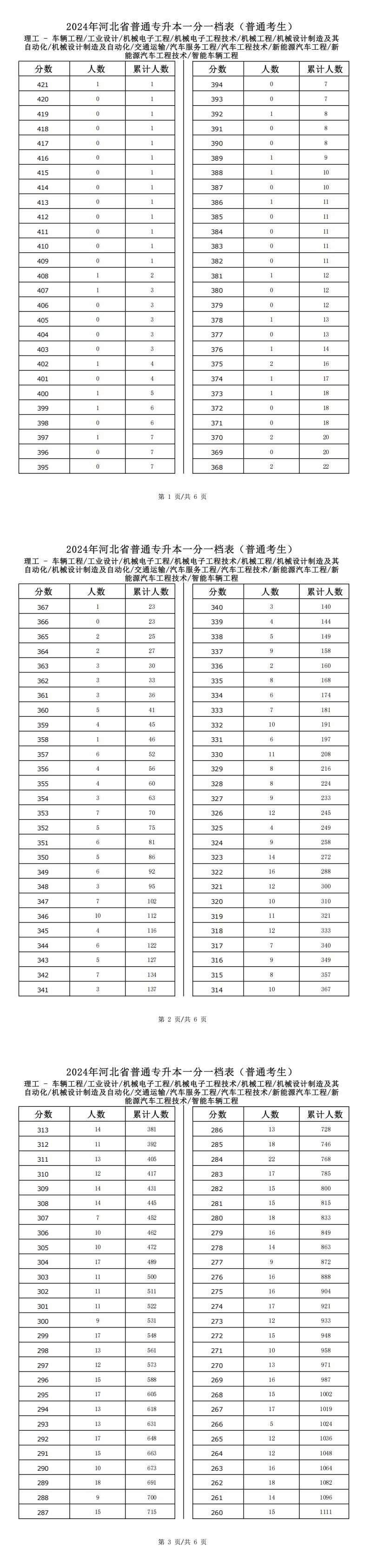 2025年河北经管类机械电子工程专升本普通考生一分一档表参考数据