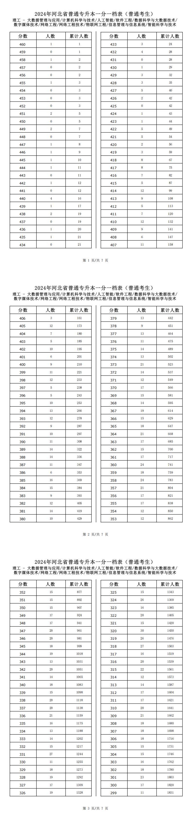 2025年河北理工类数字媒体技术专升本普通考生一分一档表参考数据