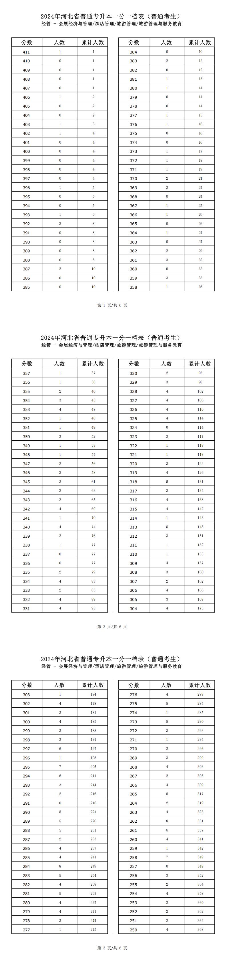 2025年河北经管类酒店管理专升本普通考生一分一档表参考数据