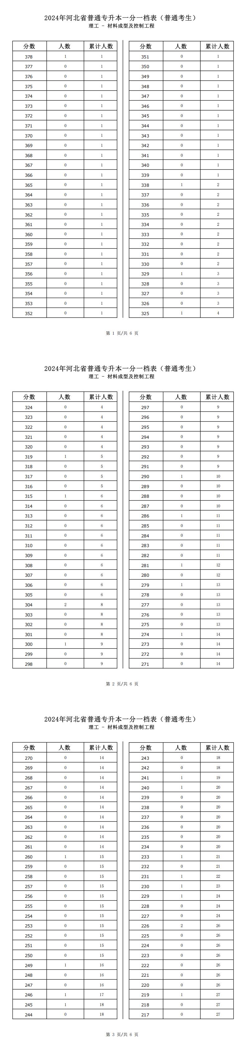 2025年河北经管类材料成型及控制工程专升本普通考生一分一档表参考数据