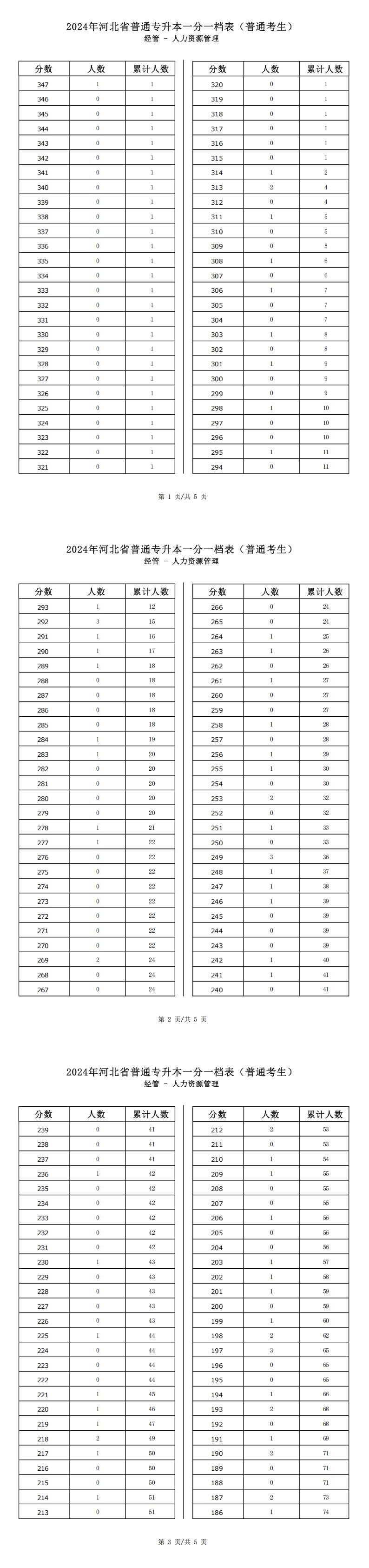 2025年河北经管类人力资源管理专升本普通考生一分一档表参考数据