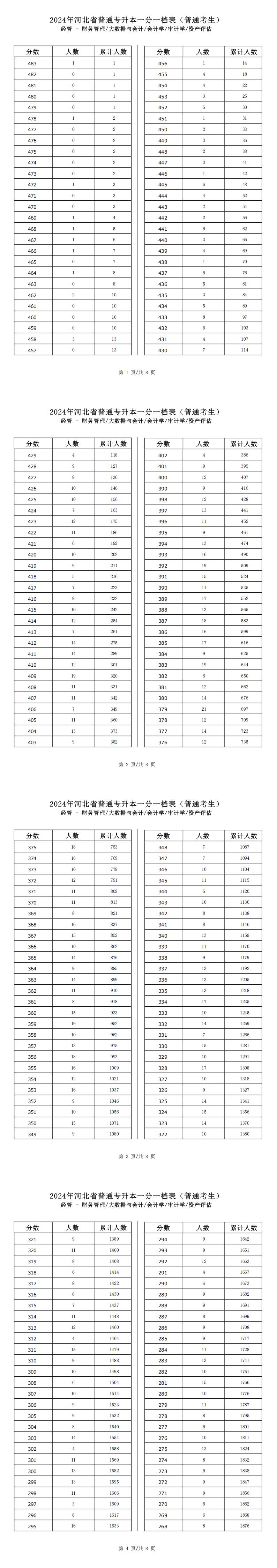 2025年河北经管类会计学专升本普通考生一分一档表参考数据