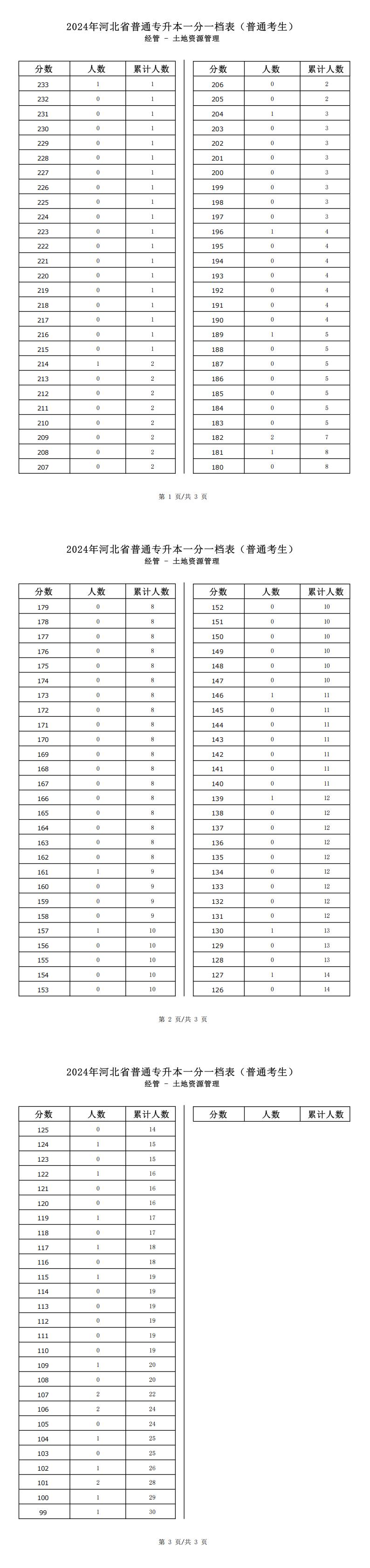 2025年河北经管类土地资源管理专升本普通考生一分一档表参考数据