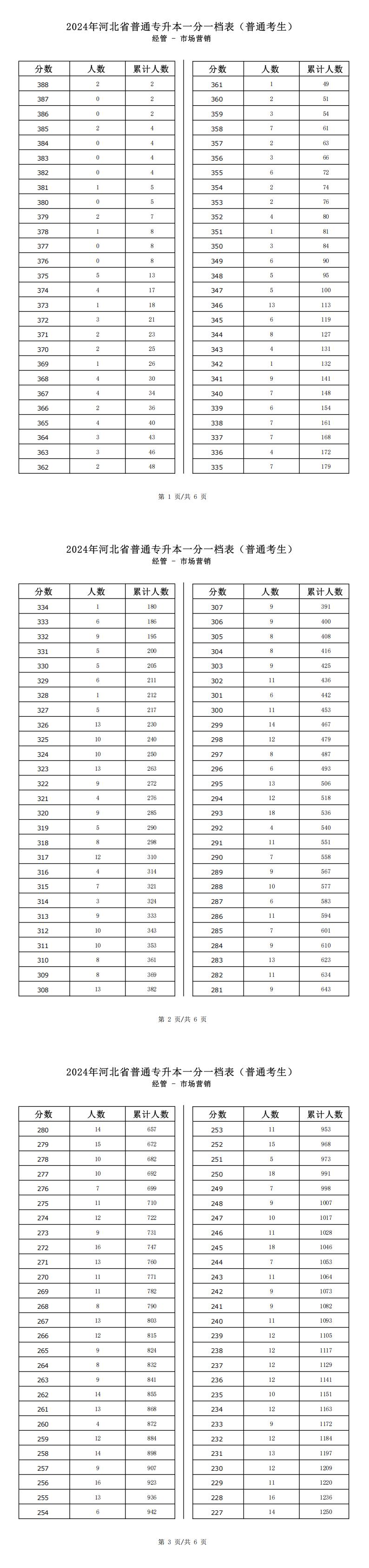 2025年河北经管类市场营销专升本普通考生一分一档表参考数据