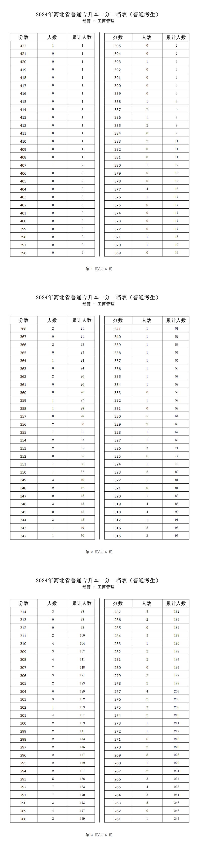 2025年河北经管类工商管理专升本普通考生一分一档表参考数据