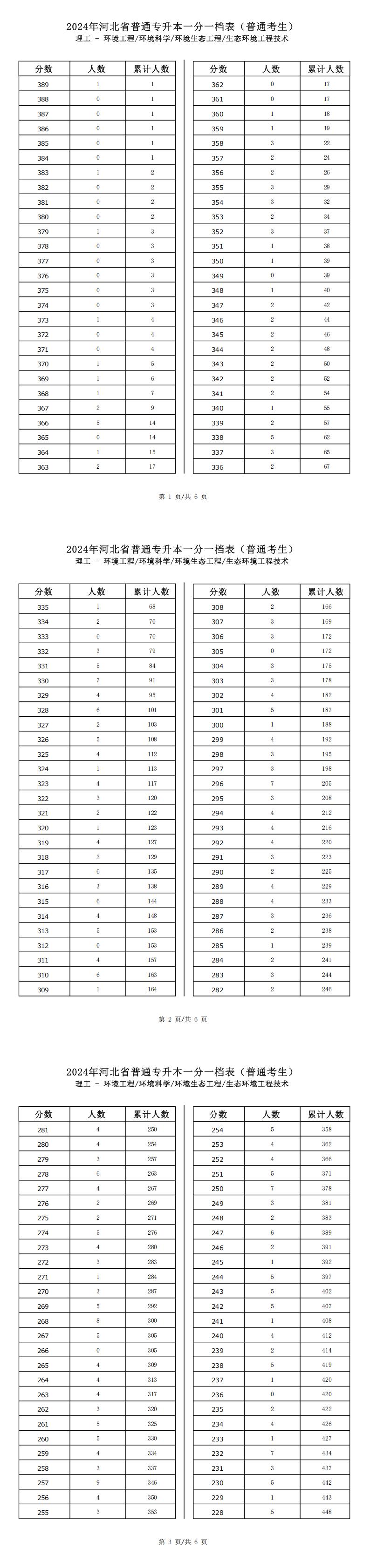 2025年河北理工类环境科学专升本普通考生一分一档表参考数据