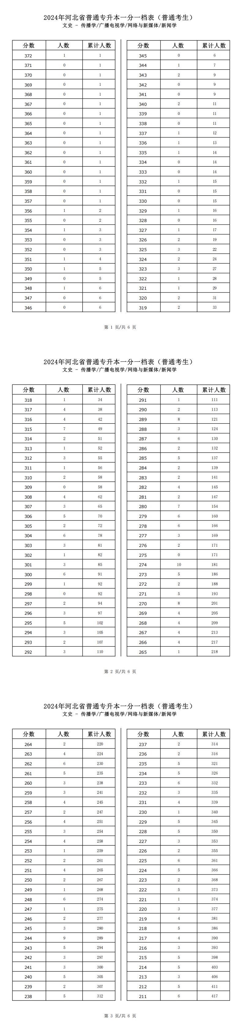 2025年河北文史类传播学专升本普通考生一分一档表参考数据