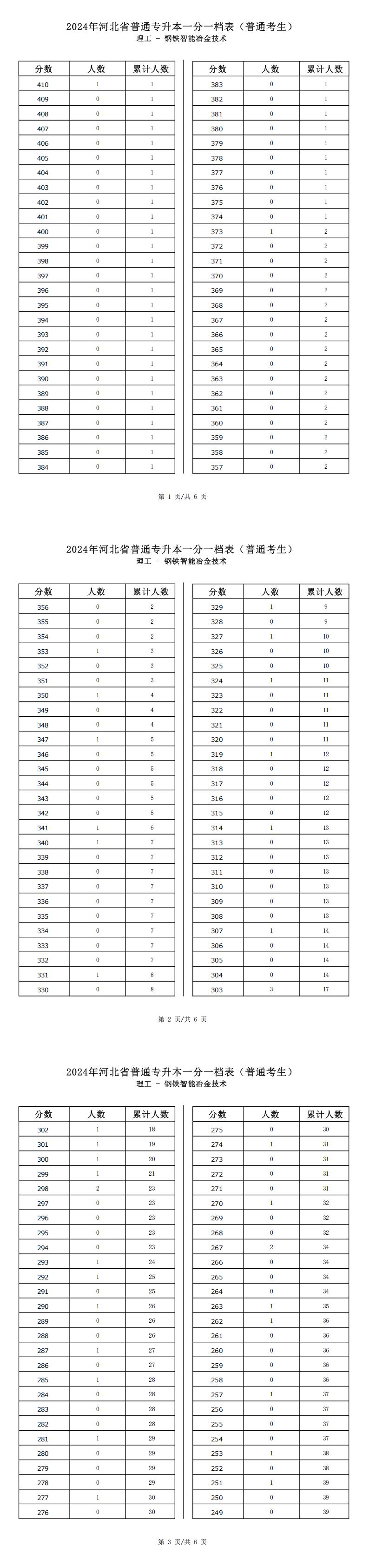 2025年河北理工类钢铁智能冶金技术专升本普通考生一分一档表参考数据