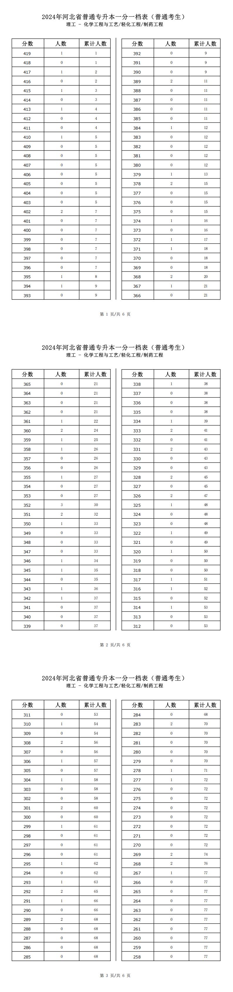 2025年河北理工类轻化工程专升本普通考生一分一档表参考数据