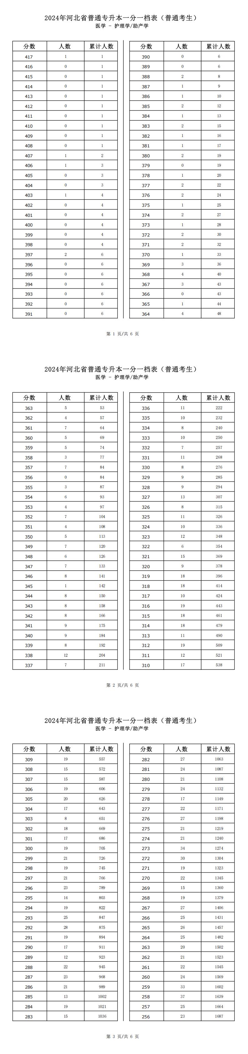 2025年河北医学类护理学专升本普通考生一分一档表参考数据