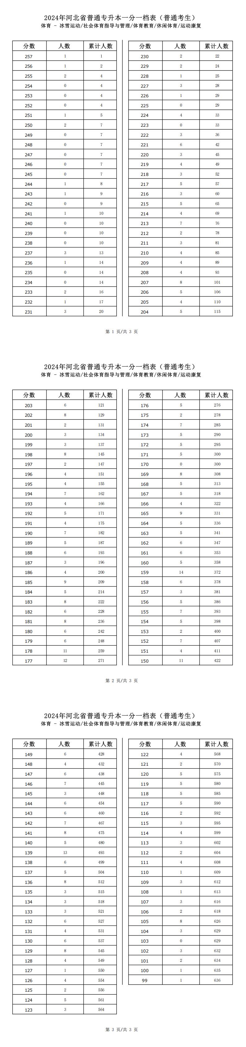 2025年河北体育类社会体育指导与管理专升本普通考生一分一档表参考数据