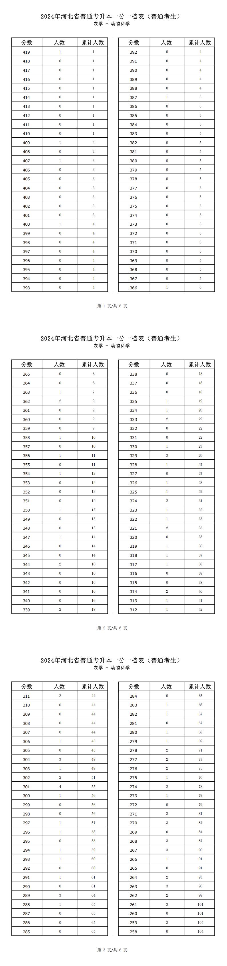 2025年河北农学类动物科学专升本普通考生一分一档表参考数据