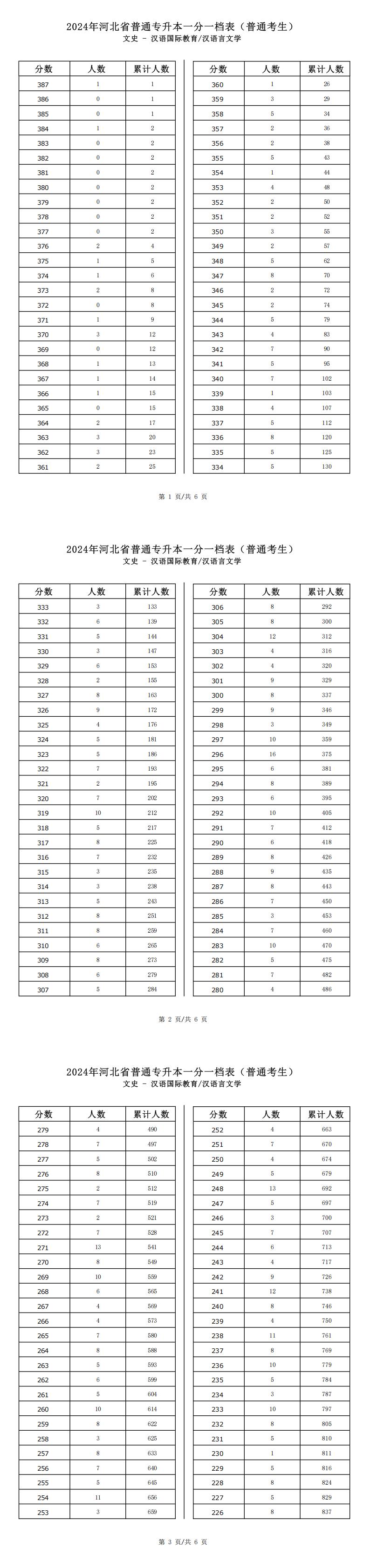 2025年河北文史类汉语国际教育专升本普通考生一分一档表参考数据