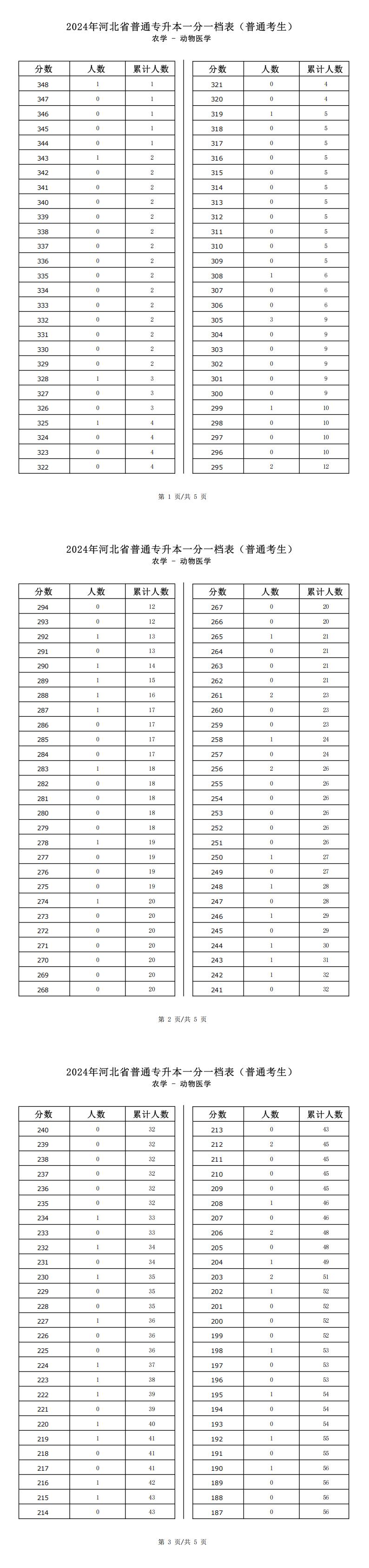 2025年河北农学类动物医学专升本普通考生一分一档表参考数据