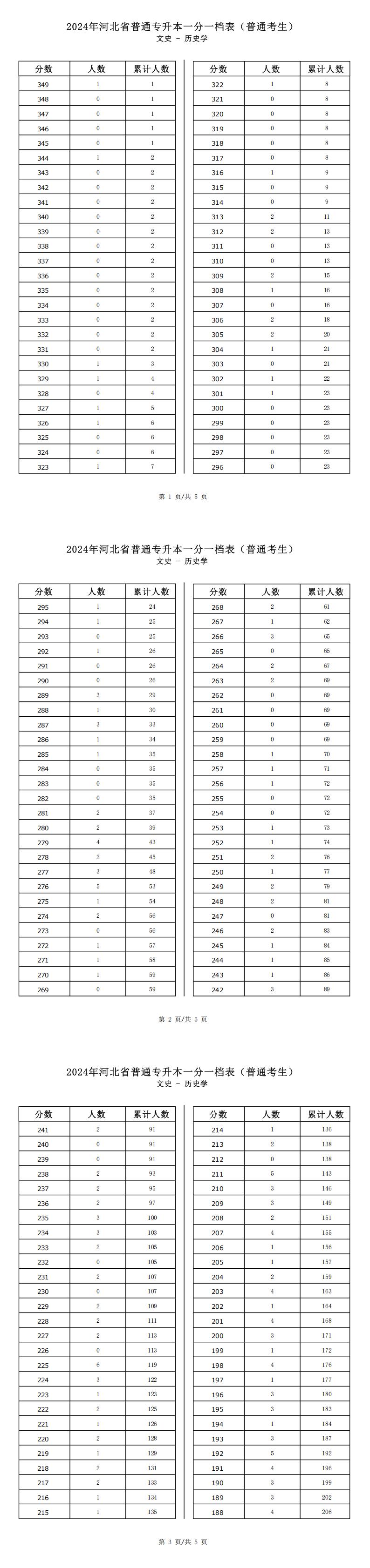 2025年河北文史类历史学专升本普通考生一分一档表参考数据