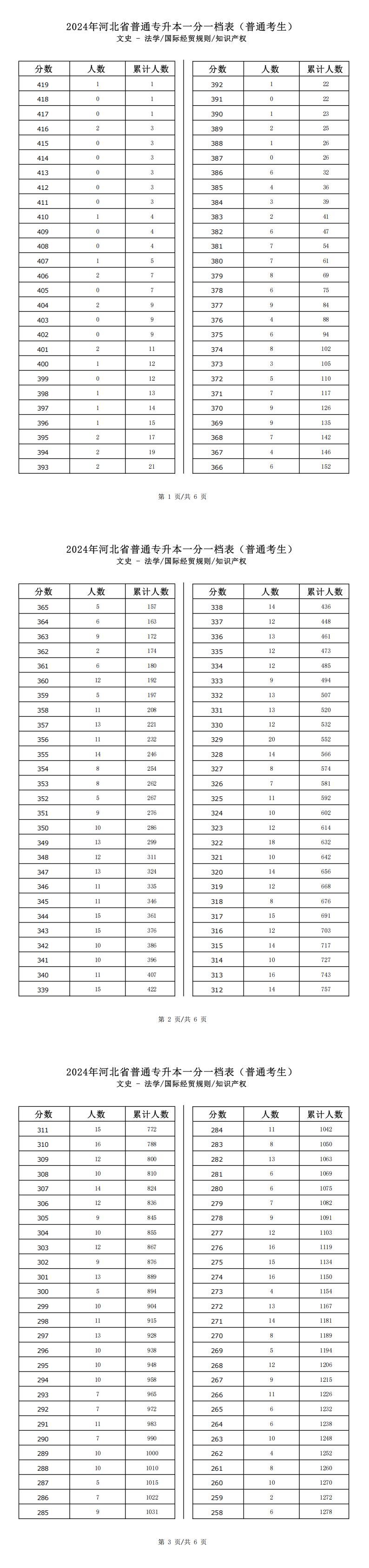 2025年河北文史类知识产权专升本普通考生一分一档表参考数据