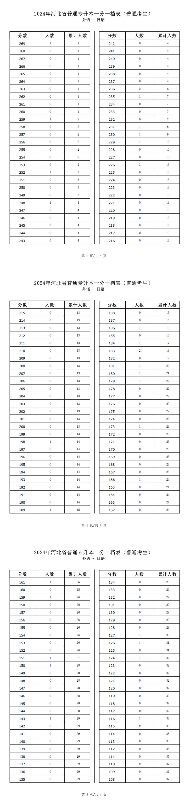 2025年河北外语类日语专升本普通考生一分一档表参考数据