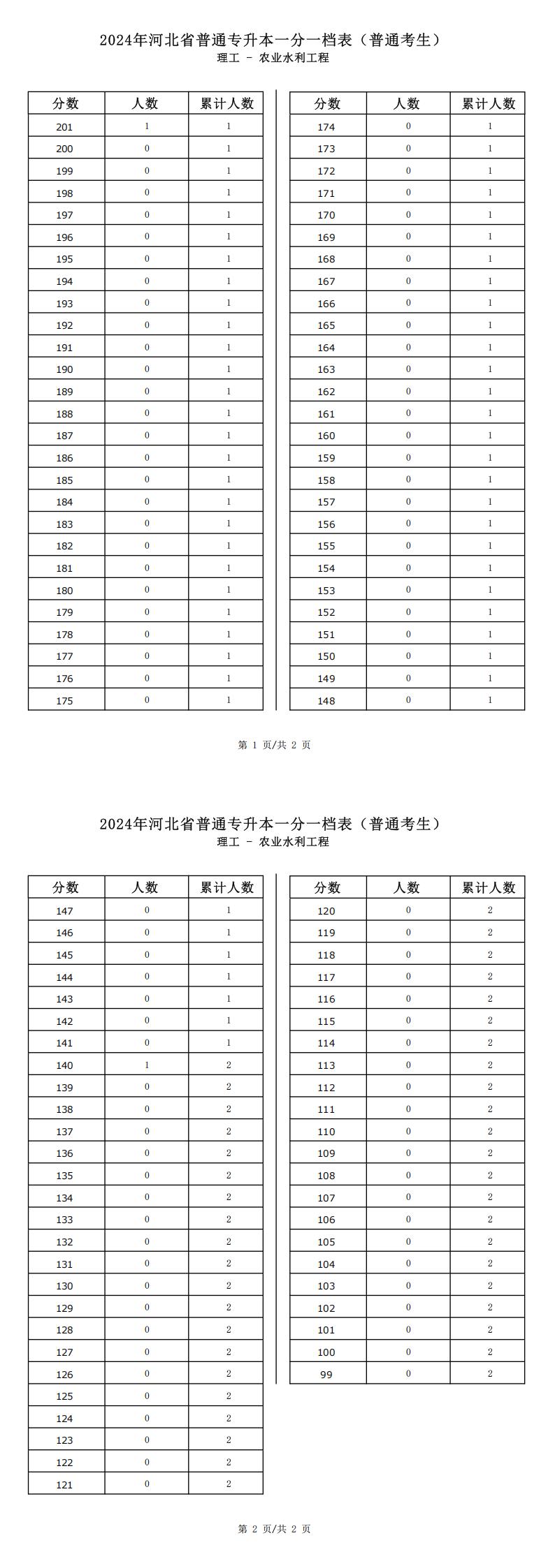 2025年河北理工类农业水利工程专升本普通考生一分一档表参考数据