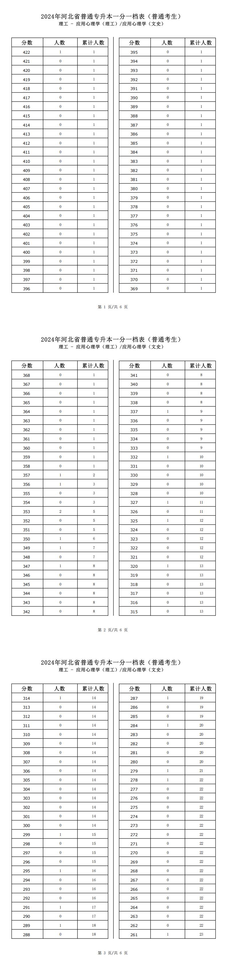 2025年河北理工类应用心理学专升本普通考生一分一档表参考数据