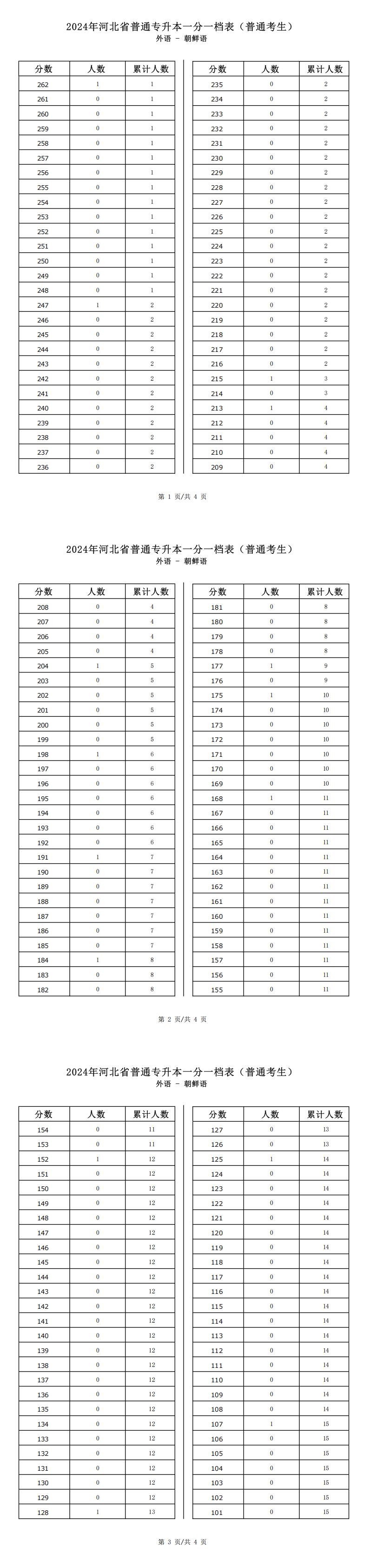 2025年河北外语类朝鲜语专升本普通考生一分一档表参考数据