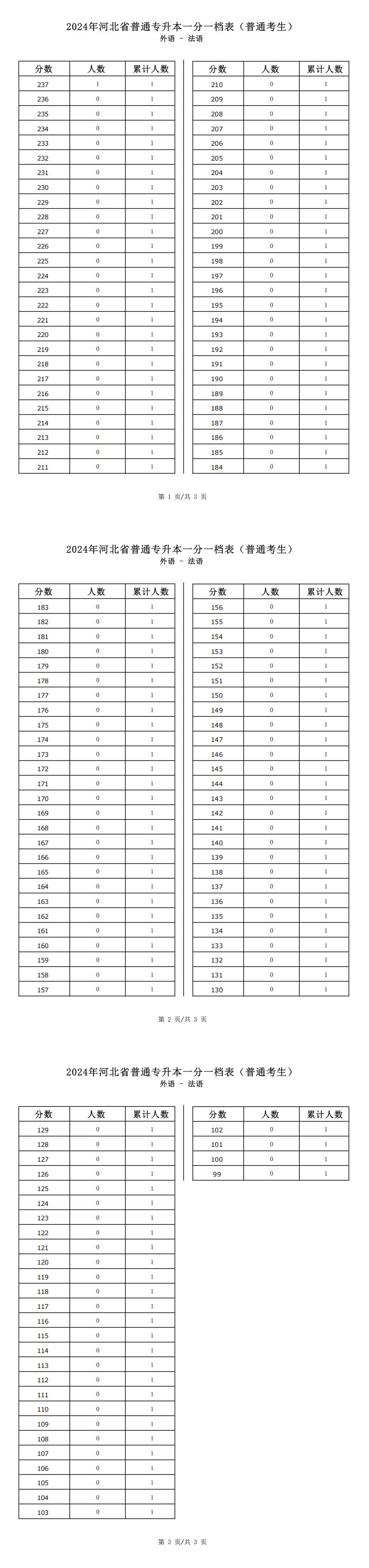 2025年河北外语类法语专升本普通考生一分一档表参考数据