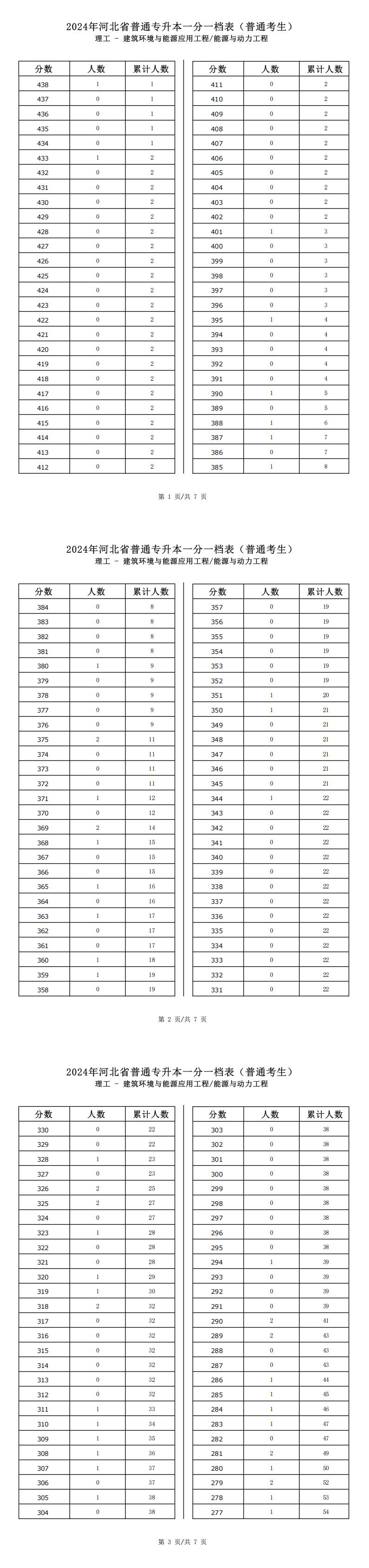 2025年河北理工类能源与动力工程专升本普通考生一分一档表参考数据