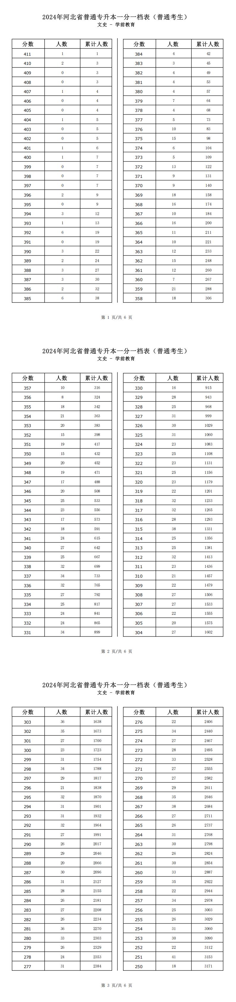 2025年河北文史类学前教育专升本普通考生一分一档表参考数据