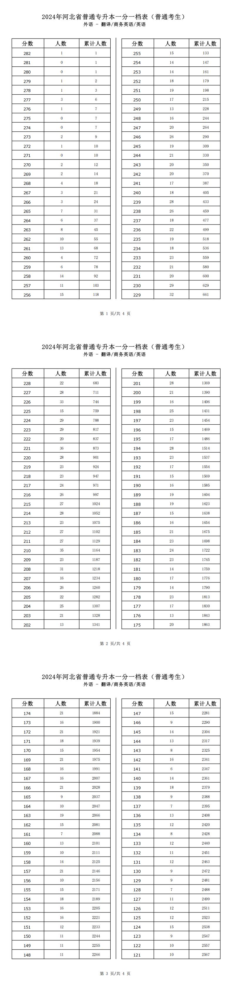 2025年河北外语类商务英语专升本普通考生一分一档表参考数据