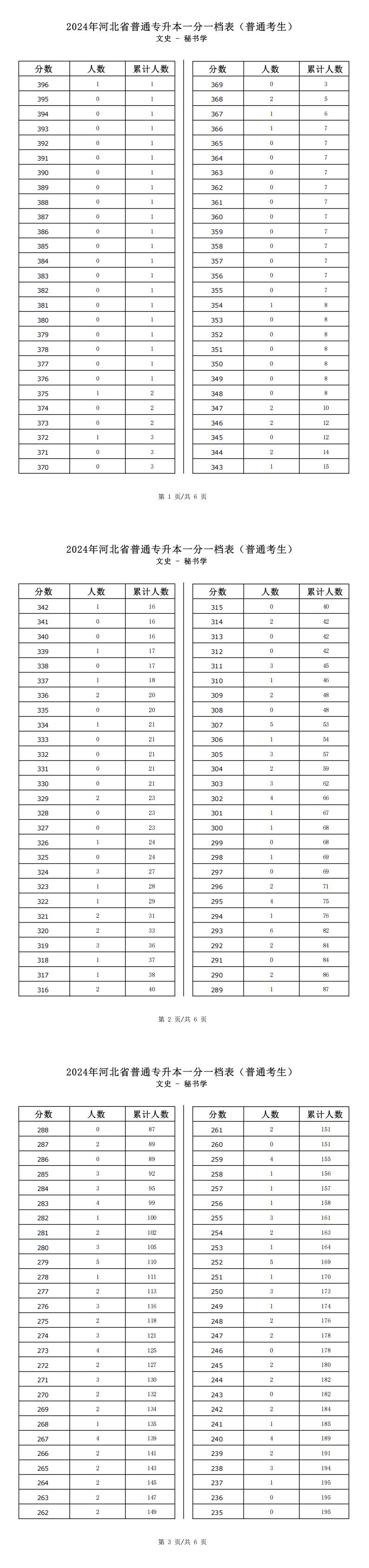 2025年河北文史类秘书学专升本普通考生一分一档表参考数据