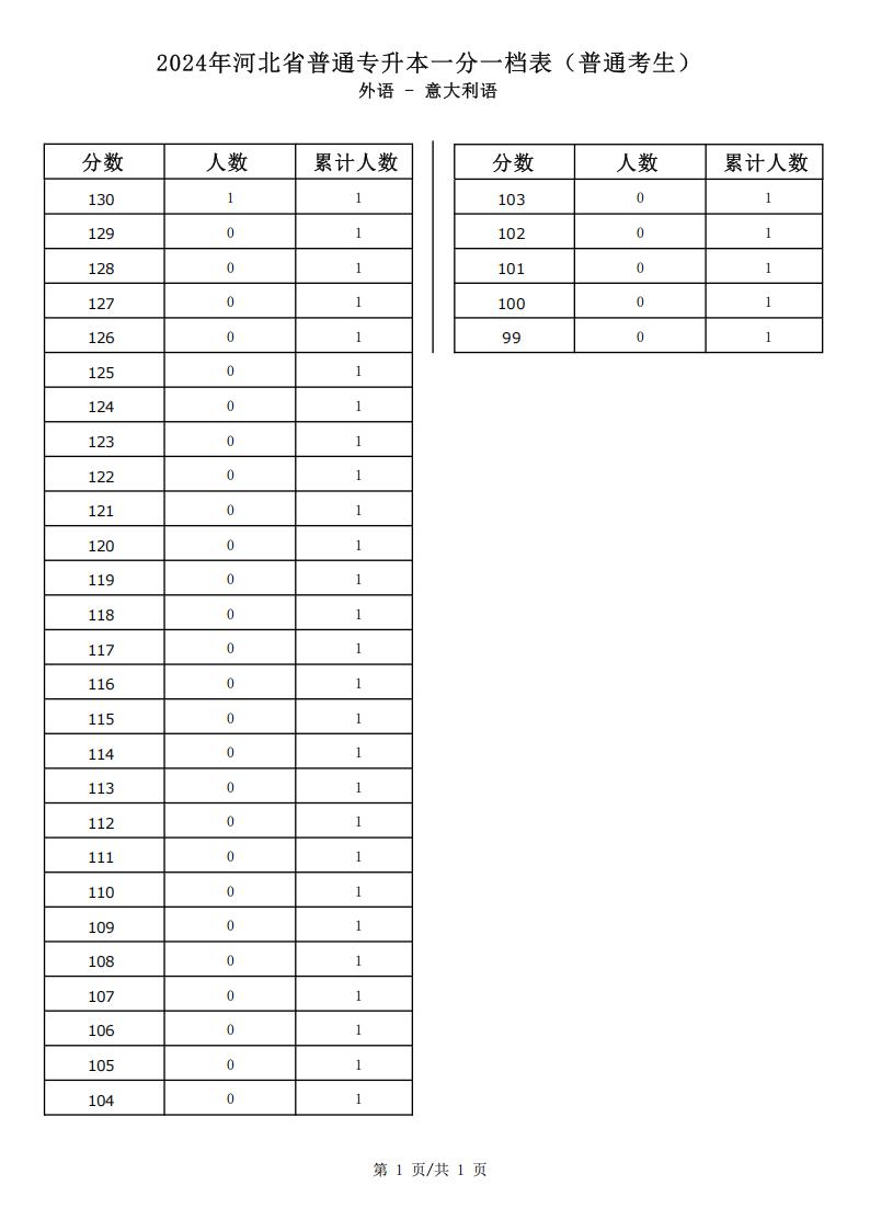 2025年河北外语类意大利语专升本普通考生一分一档表参考数据