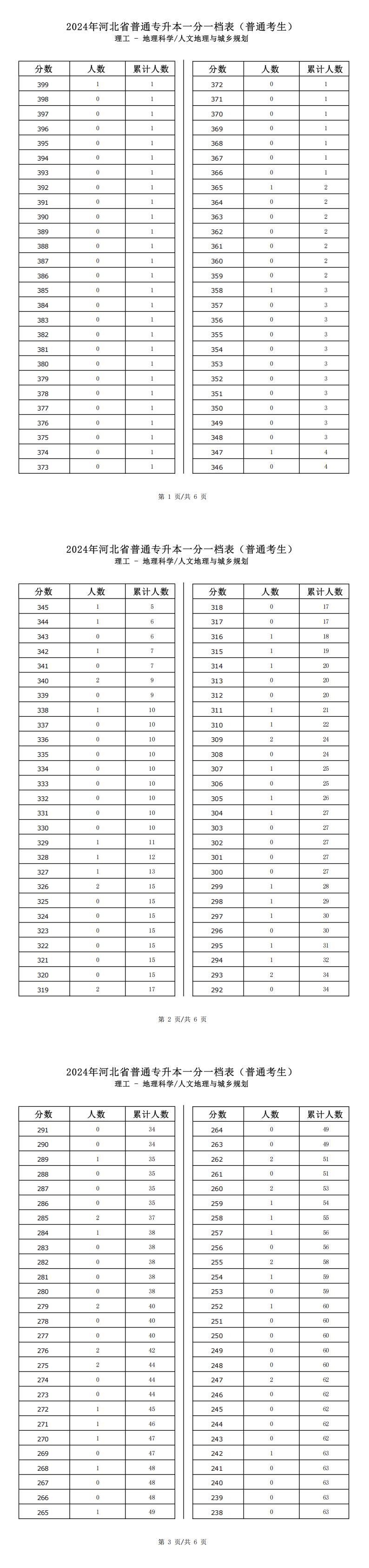 2025年河北理工类人文地理与城乡规划专升本普通考生一分一档表参考数据