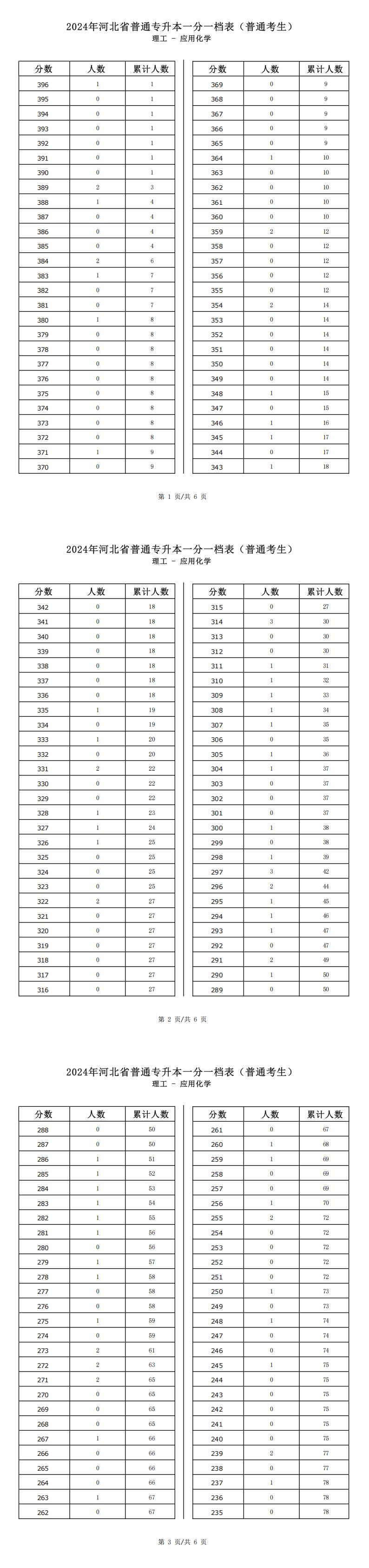 2025年河北理工类应用化学专升本普通考生一分一档表参考数据