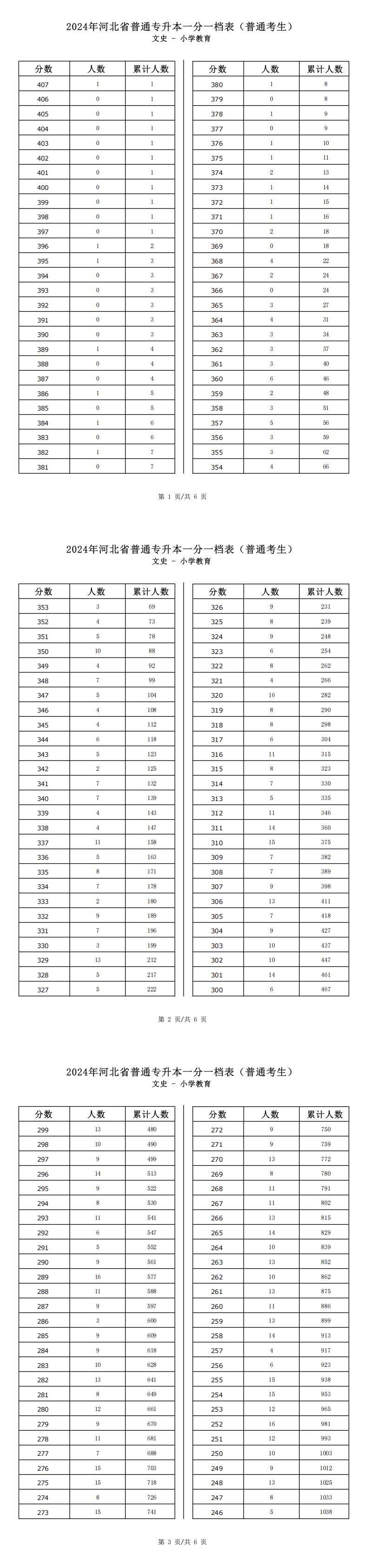 2025年河北文史类小学教育专升本普通考生一分一档表参考数据