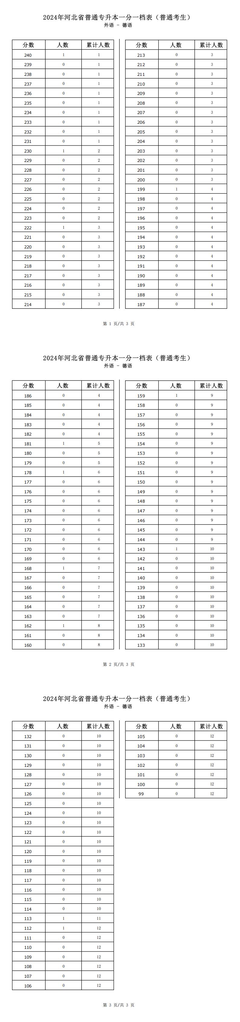 2025年河北外语类德语专升本普通考生一分一档表参考数据