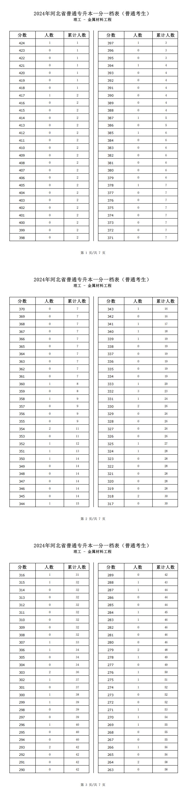 2025年河北理工类金属材料工程专升本普通考生一分一档表参考数据