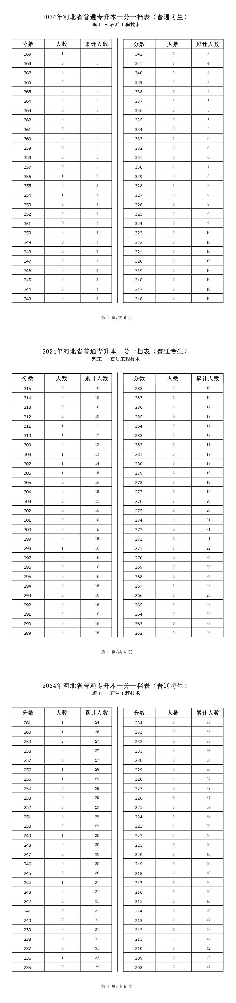 2025年河北理工类石油工程技术专升本普通考生一分一档表参考数据