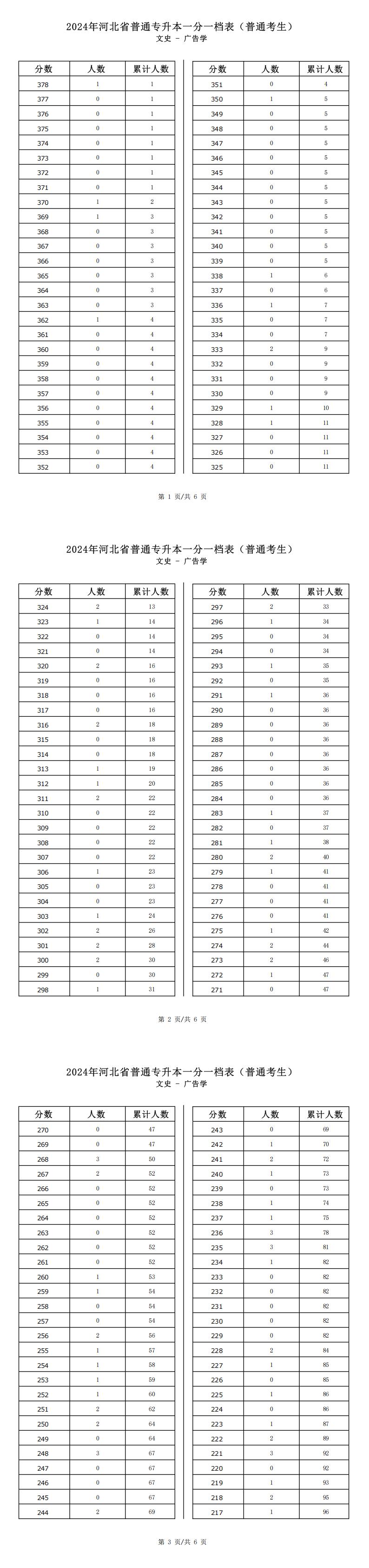 2025年河北文史类广告学专升本普通考生一分一档表参考数据