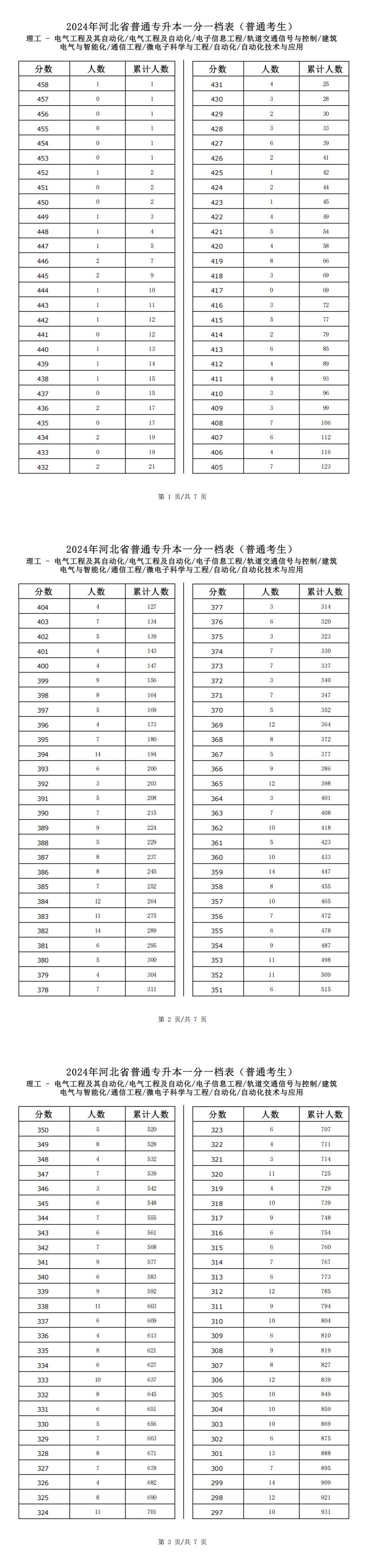2025年河北理工类自动化专升本普通考生一分一档表参考数据