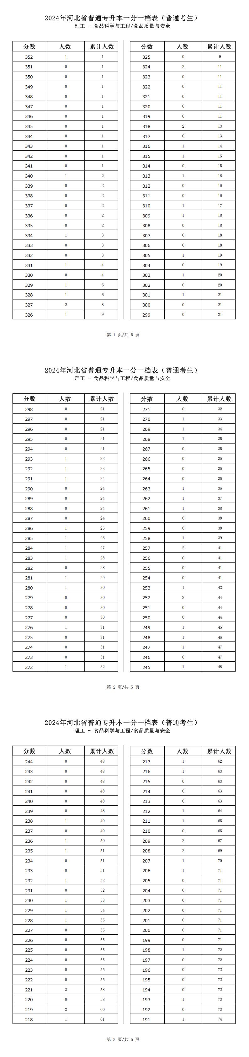 2025年河北理工类食品科学与工程专升本普通考生一分一档表参考数据