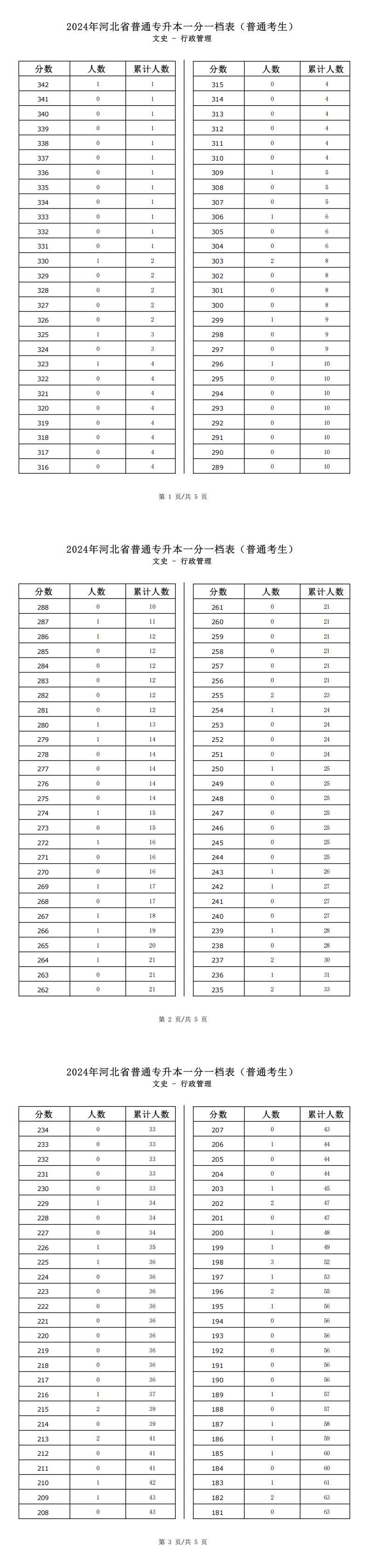 2025年河北文史类行政管理专升本普通考生一分一档表参考数据