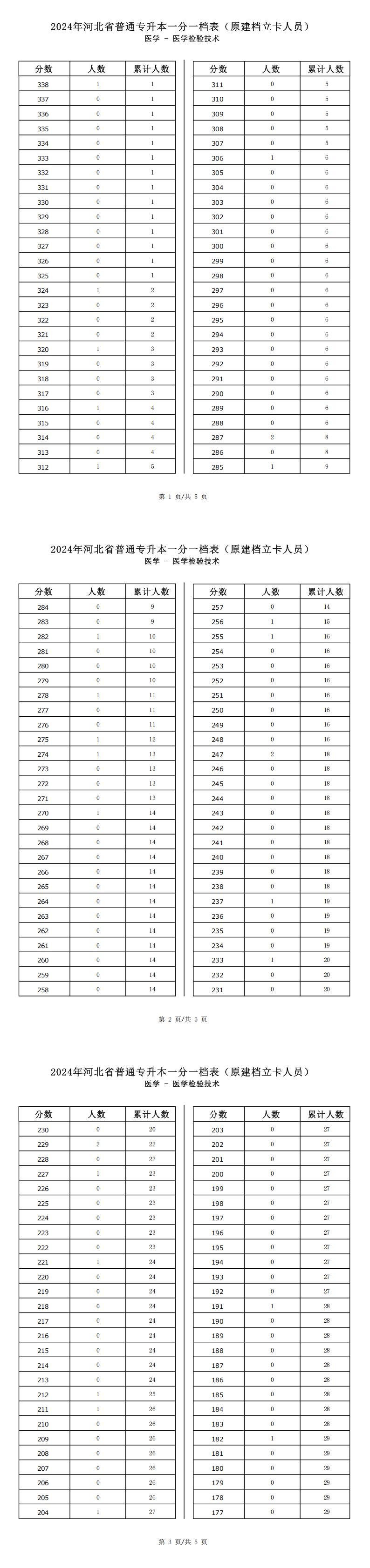 2025年河北医学类医学检验技术专升本普通考生一分一档表参考数据