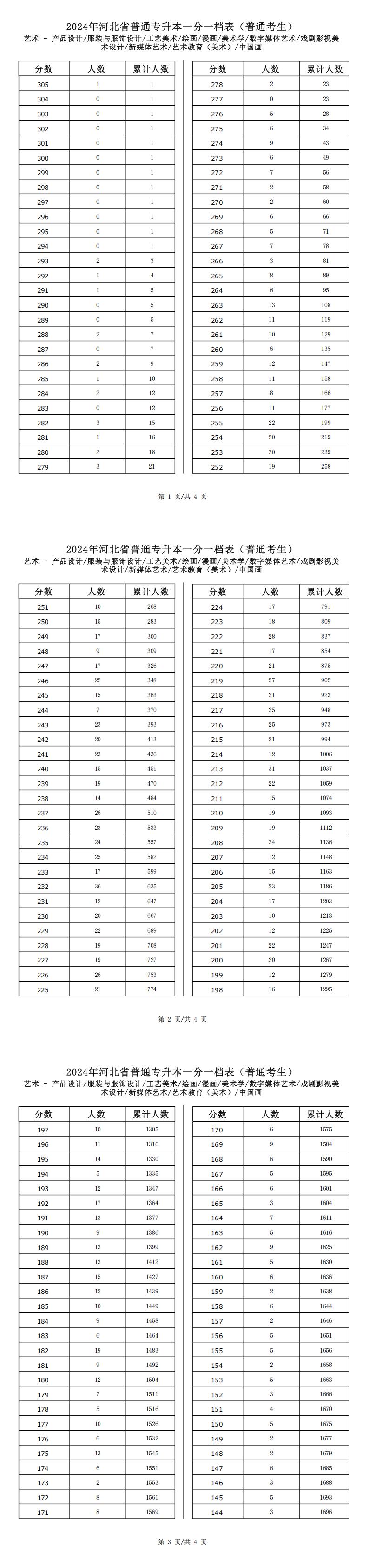 2025年河北艺术类工艺美术专升本普通考生一分一档表参考数据