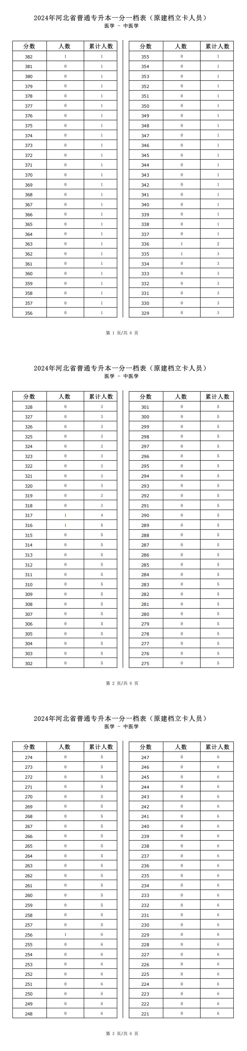 2025年河北医学类中医学专升本普通考生一分一档表参考数据